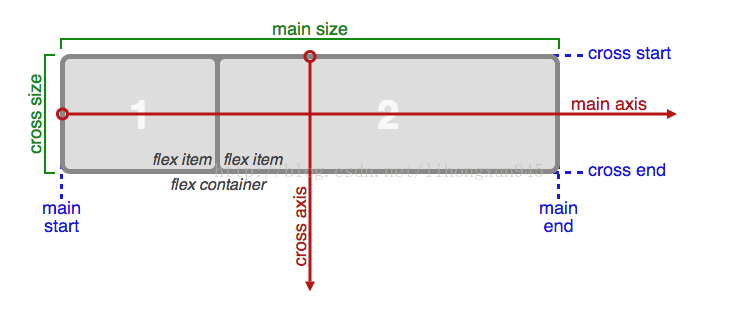 flex视图分析